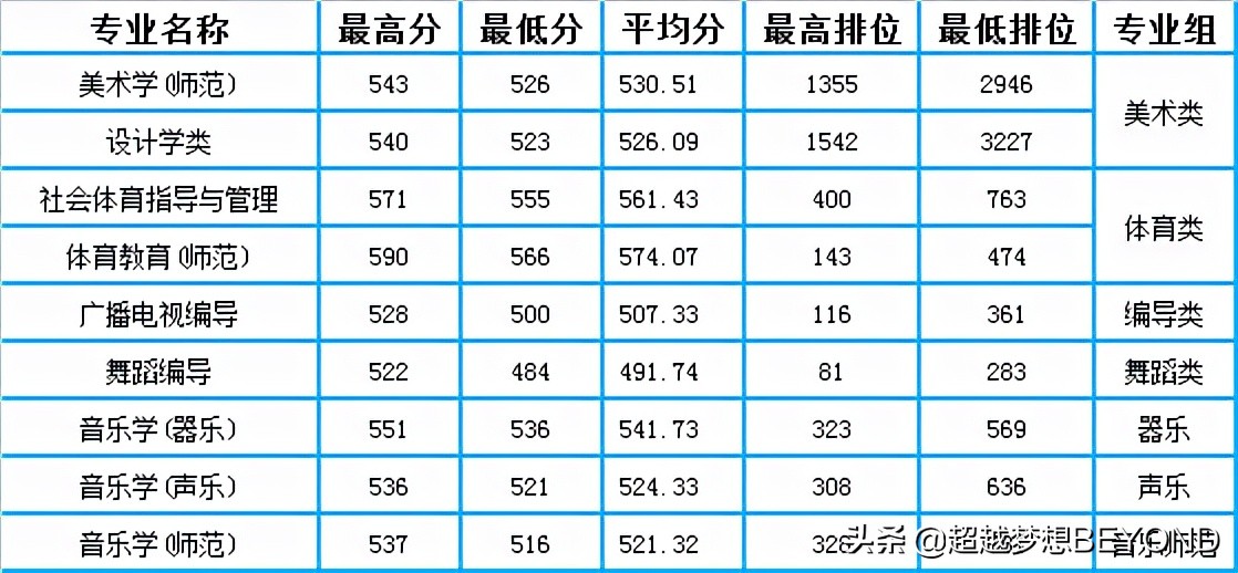 广州大学高考分数线，2021年广东大专录取分数线