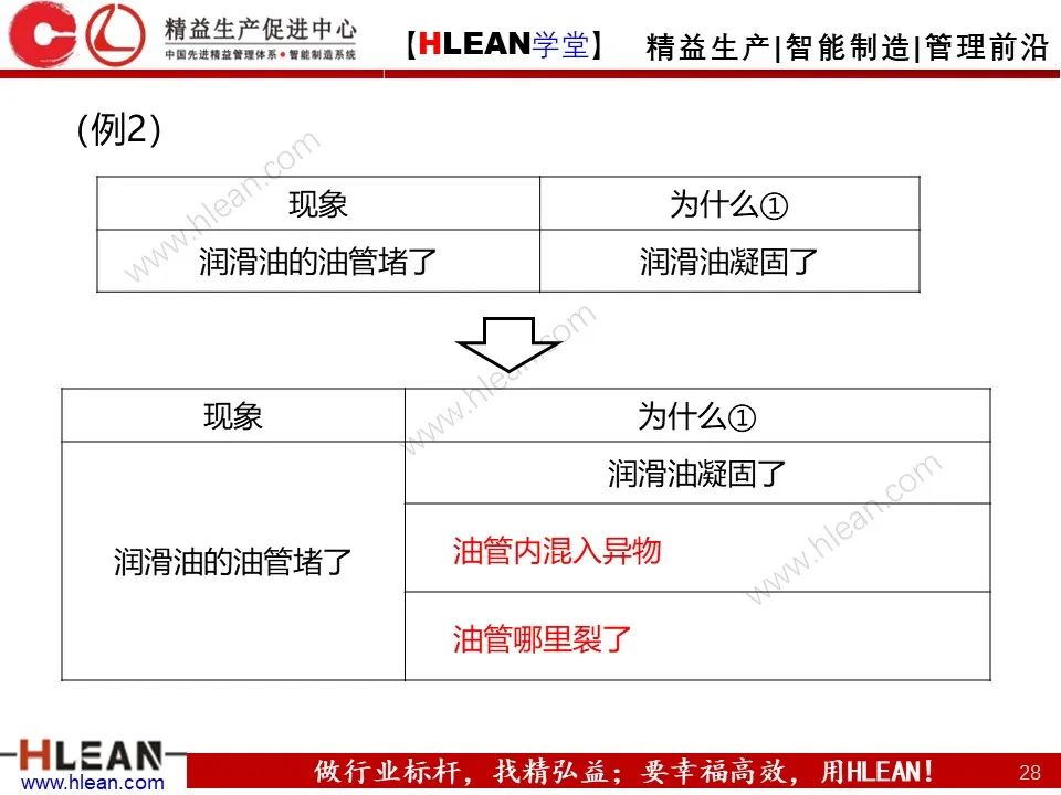 「精益學堂」至今 見過最詳細的5why分析