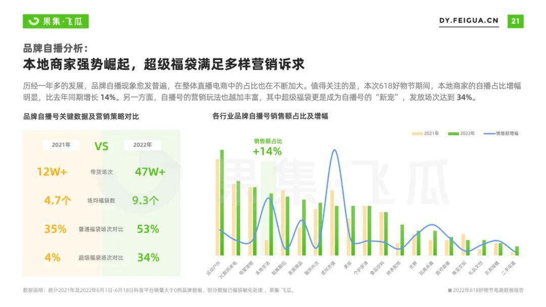 2022年618电商与品牌营销数据报告：非传统优势类目渗透率提升