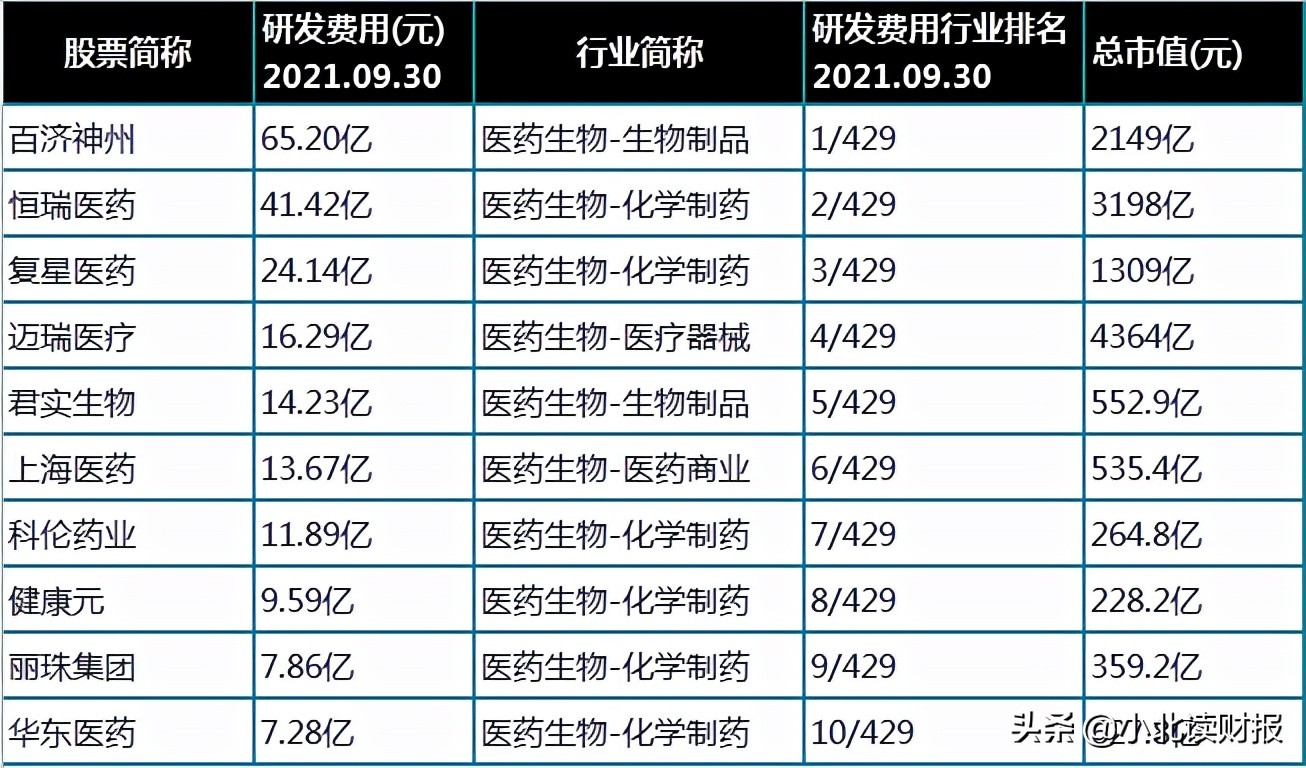 一年研发超10亿元，挖龙头竟然挖到了医药商业企业？