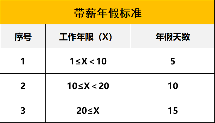 年终岁尾，你的带薪年休假休完了吗，你知道如何计算年假吗？