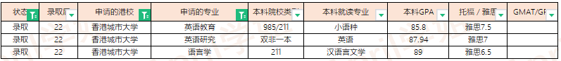 2022Fall香港城市大学offer汇总（更新至2022.3.11）