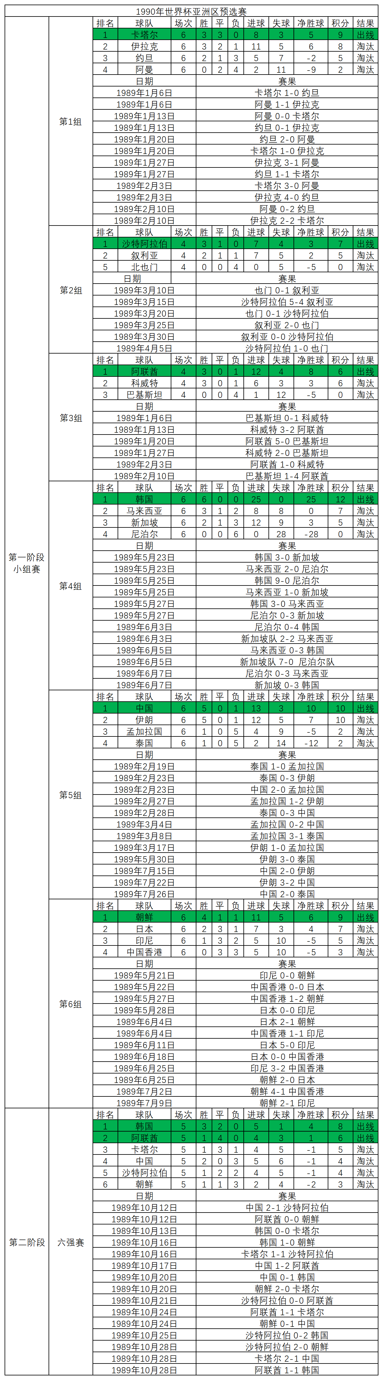 14年中国世界杯预选赛(意难平！1990年世界杯亚预赛，22队争夺两个名额，高丰文痛失好局)