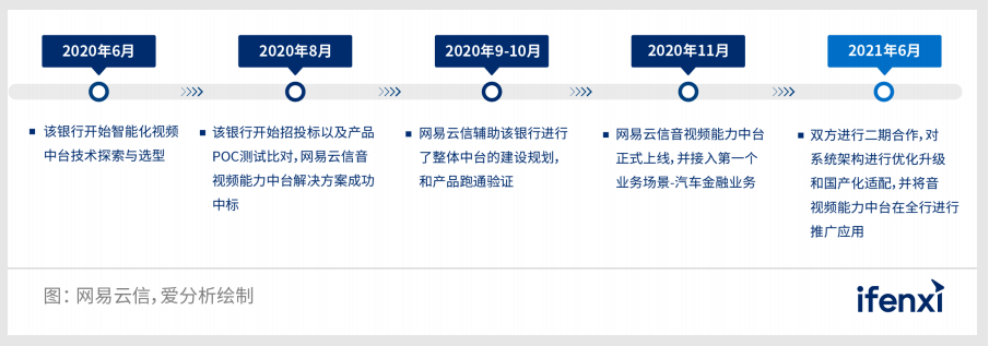 网易云信音视频能力中台，全速助力银行业数字化转型升级