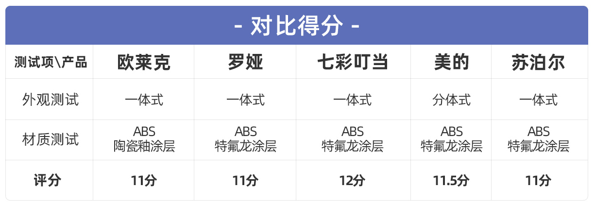 电煮锅怎么选？五款电煮锅实测告诉你“不粘”才是最好用