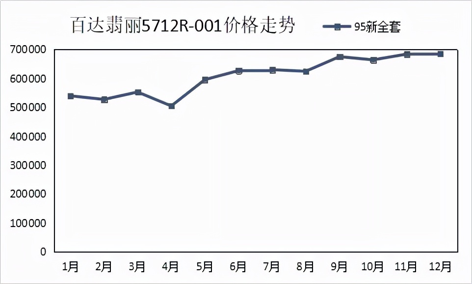 手表劳力士(劳力士有多保值？| 看看2021年热门表款价格走势（下）)