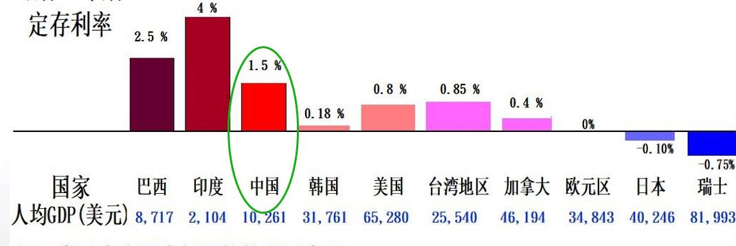 银行存钱没利息，还倒贴的“负利率”时代，谁来拯救你的存款？