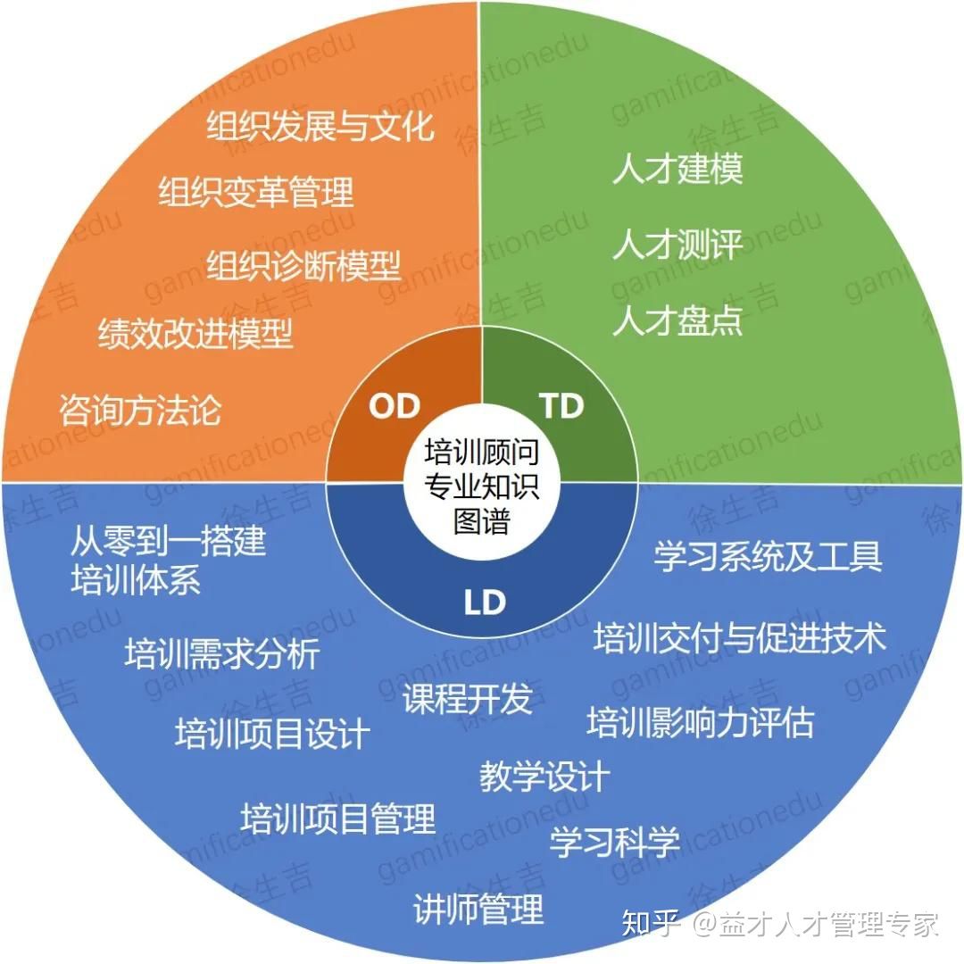 组织管理之——OD/TD/LD是什么？