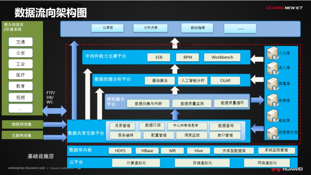 分享 | 华为智慧城市运行解决方案