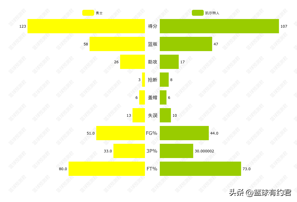 勇士输给凯尔特人（布朗31+9，塔图姆18+7！凯尔特人以107：123惨败勇士）