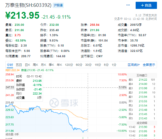 1300亿HPV疫苗龙头盘中跌停，老板系中国首富，一手卖药一手卖水