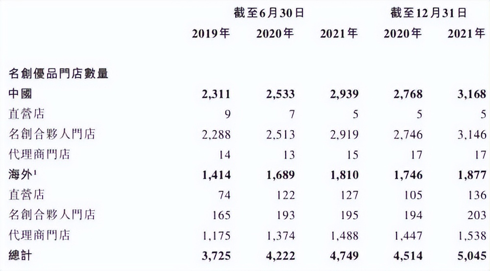 名创优品赴港上市，零售巨头能否扭转乾坤？