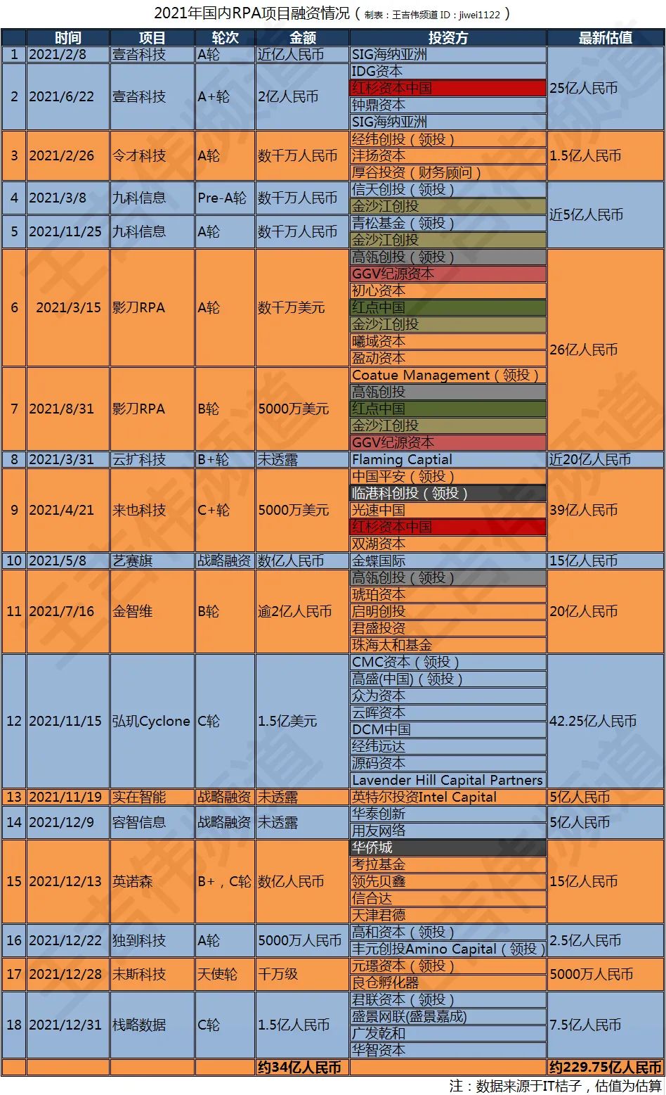 2021国内RPA融资年终盘点：15家厂商融资总额破34亿，估值近230亿