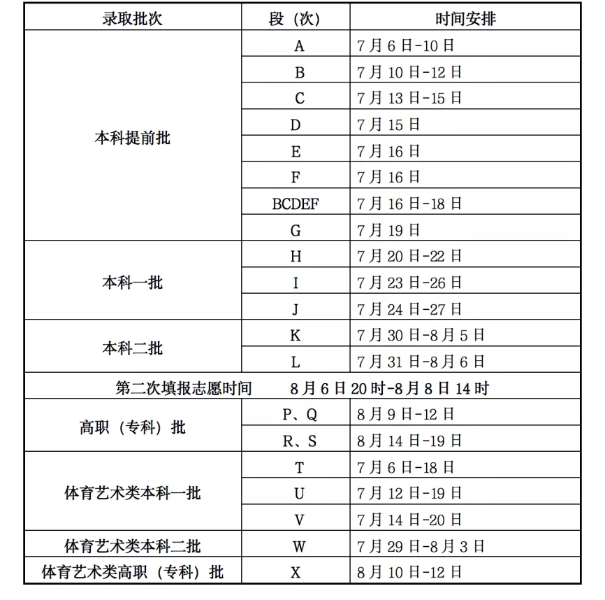 高考录取结果，多久可以查到？高考录取3大流程了解一下