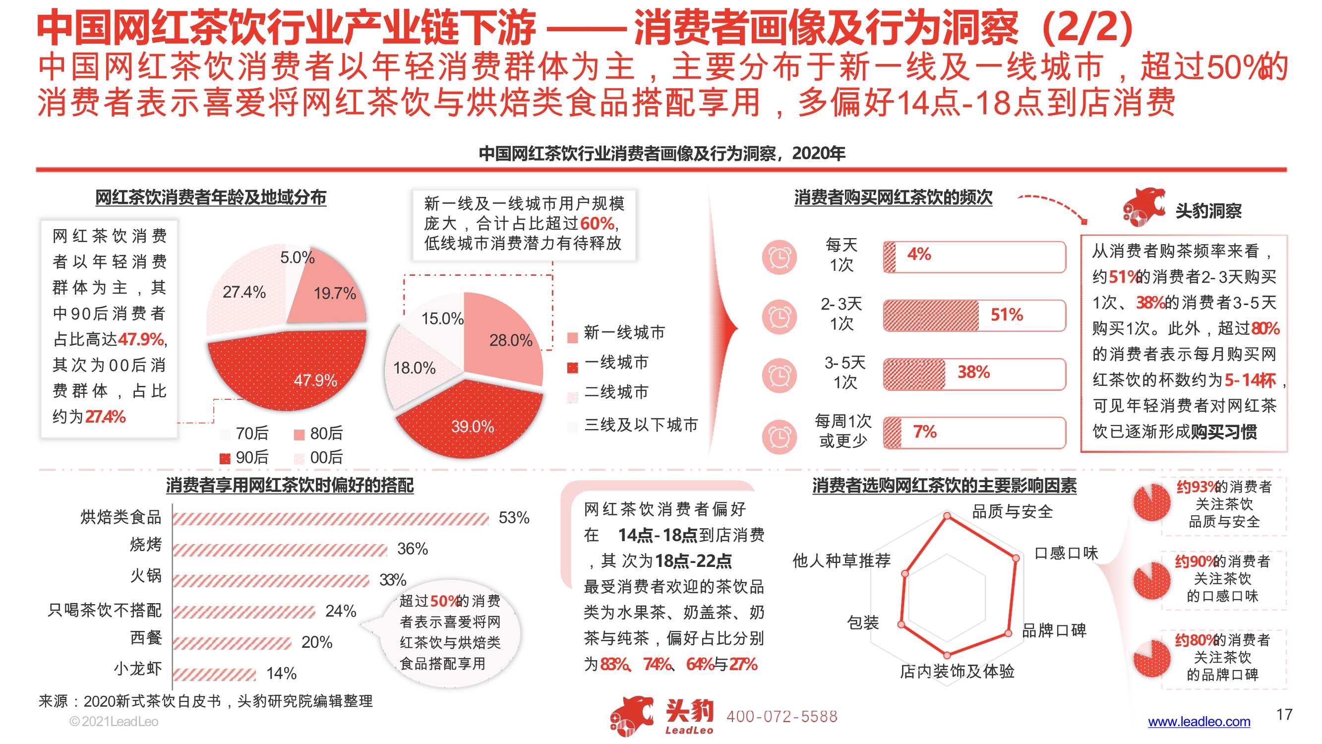 2021年中国网红茶饮行业报告（头豹研究院）