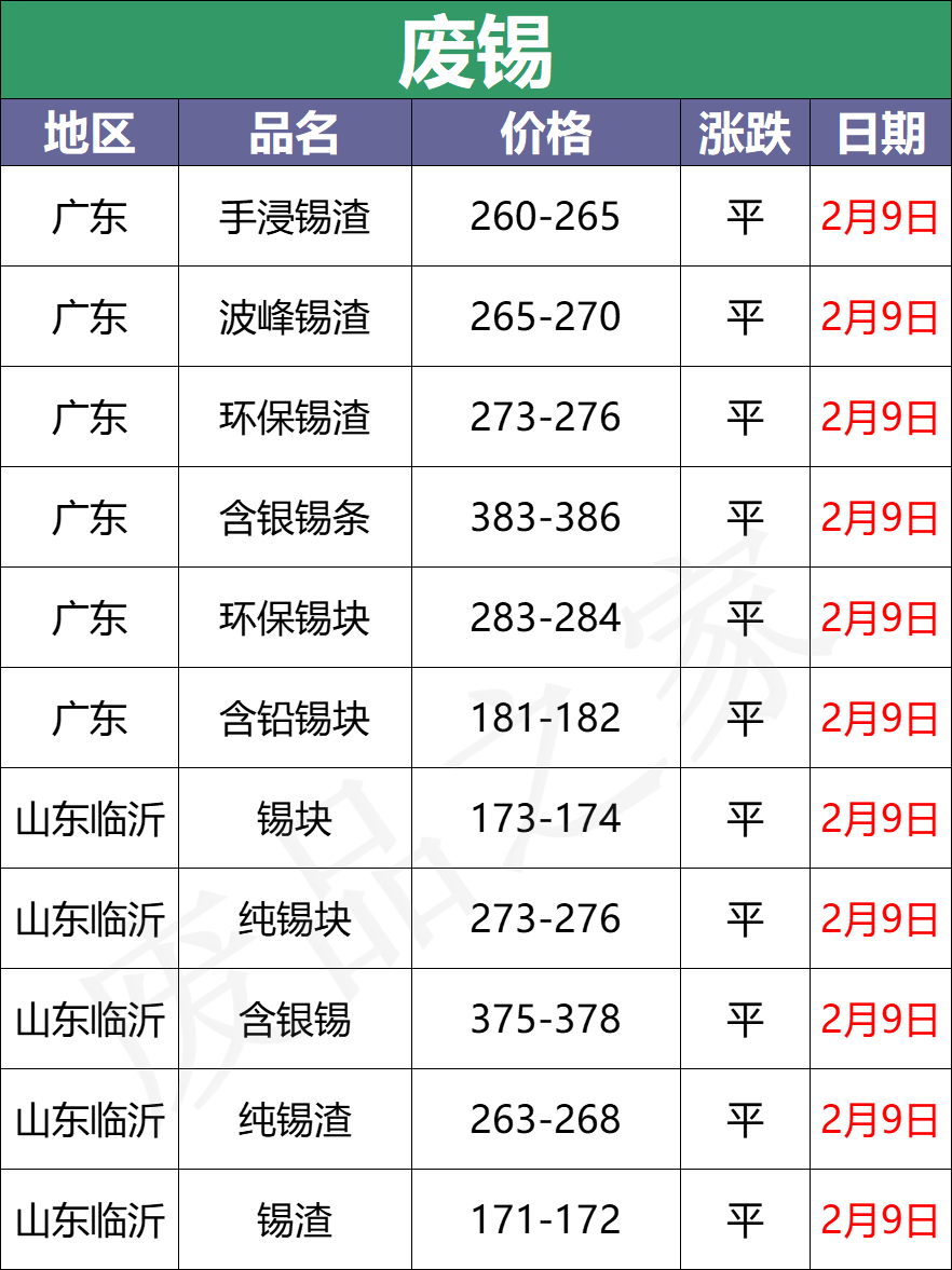 最新2月9日全国重点废电瓶企业参考价格行情分析预测（附价格表）