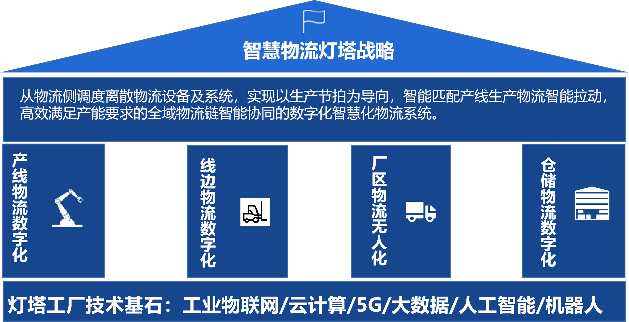 磅旗科技助力锂电行业灯塔工厂打造智慧物流全流程数字化新标杆