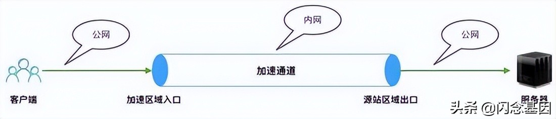 全面理解云上网络