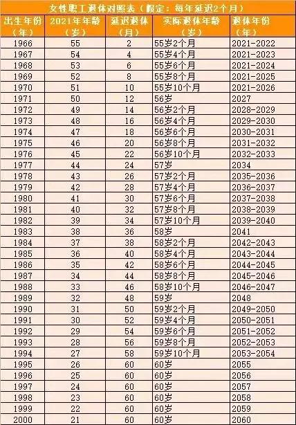 延迟退休年龄一览表图片 延迟退休时间对照表2022-第4张图片-腾赚网