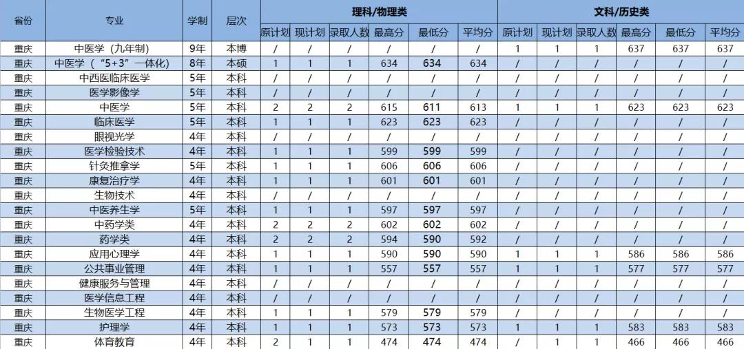 2021年广州中医药大学各省（市）专业录取分数线