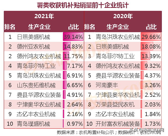 薯類收獲機(jī)市場初具規(guī)模，其他蔬菜收獲機(jī)領(lǐng)域有待開拓