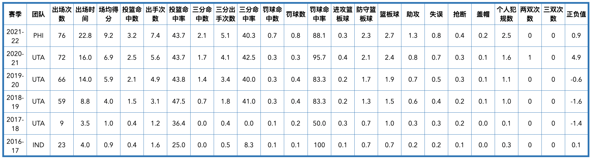 76人队中锋8号是谁体重身高多少(费城76人队全队员数据信息)