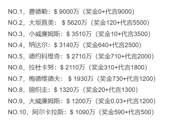 分析足球比赛赚钱（赚钱能力哪家强？篮球足球橄榄球位列前三，网球一项指标最厉害）