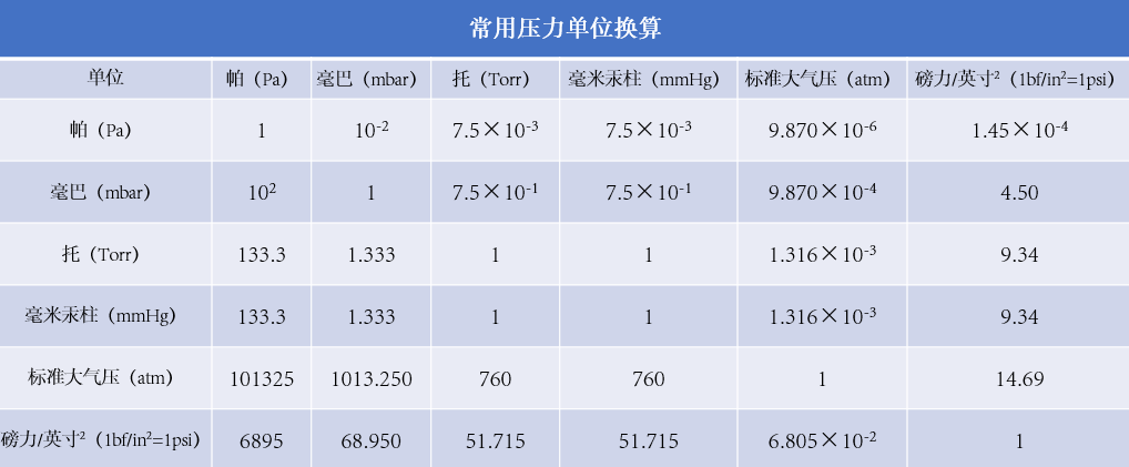 真空度单位（常用真空计量单位及真空泵选择的注意事项）