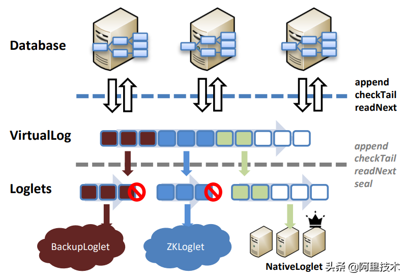 化繁为简，聊一聊复制状态机系统架构抽象