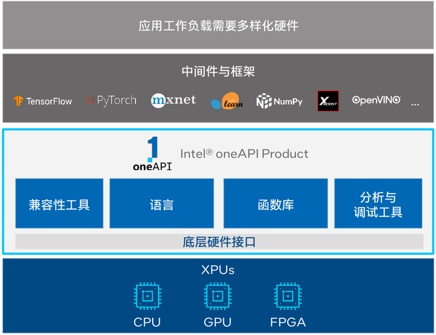 Intel® oneAPI下的机器学习优化