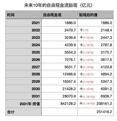 一步步教你如何计算一个股票的内在价值（保姆式实战案例）