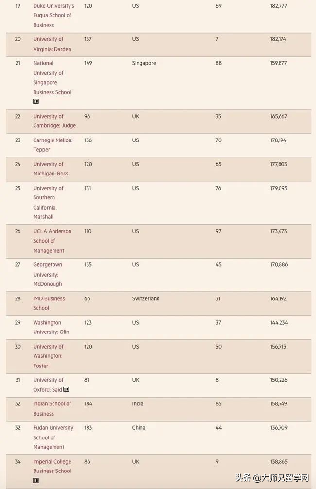 2022《金融时报》全球MBA百强榜单发布，美国商学院重回榜首