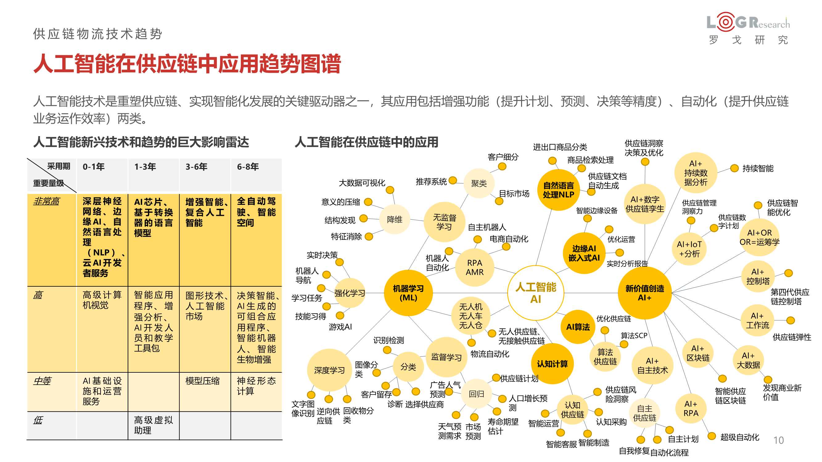 罗戈研究：2022中国供应链物流创新科技报告（328页）