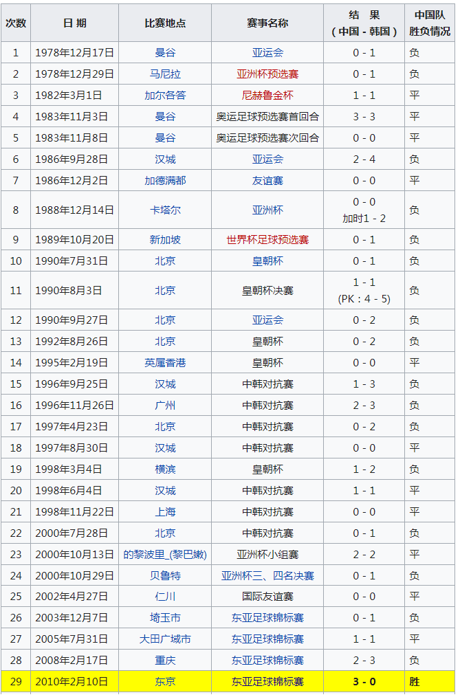 2017世界杯长沙韩国(盘点中国男足仅有的两次战胜韩国队的比赛，现在看依然激动万分)