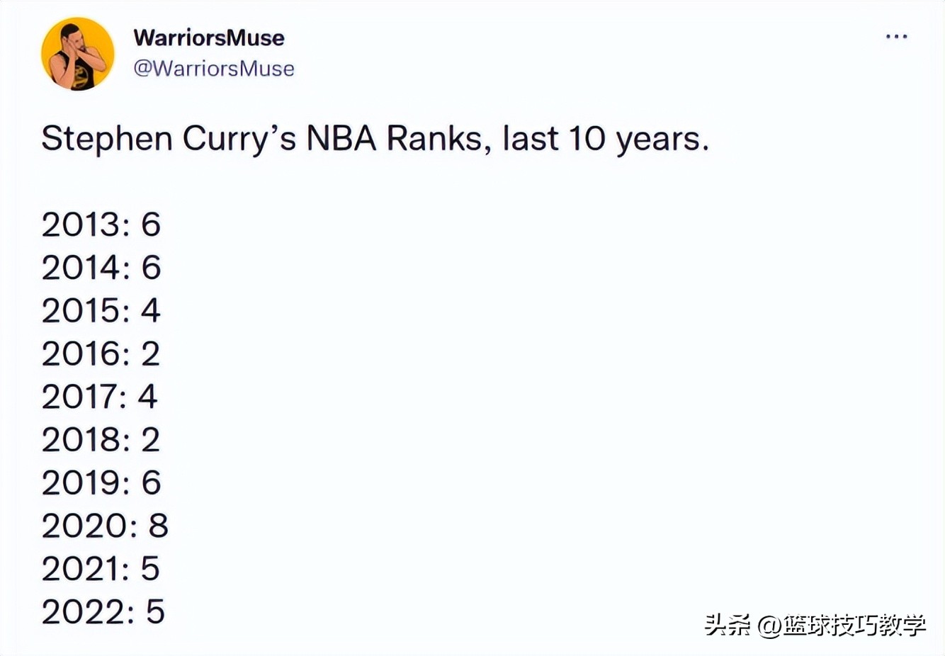 今日nba球员排行榜（赛季百大球员排名出炉！库里才排第五？）