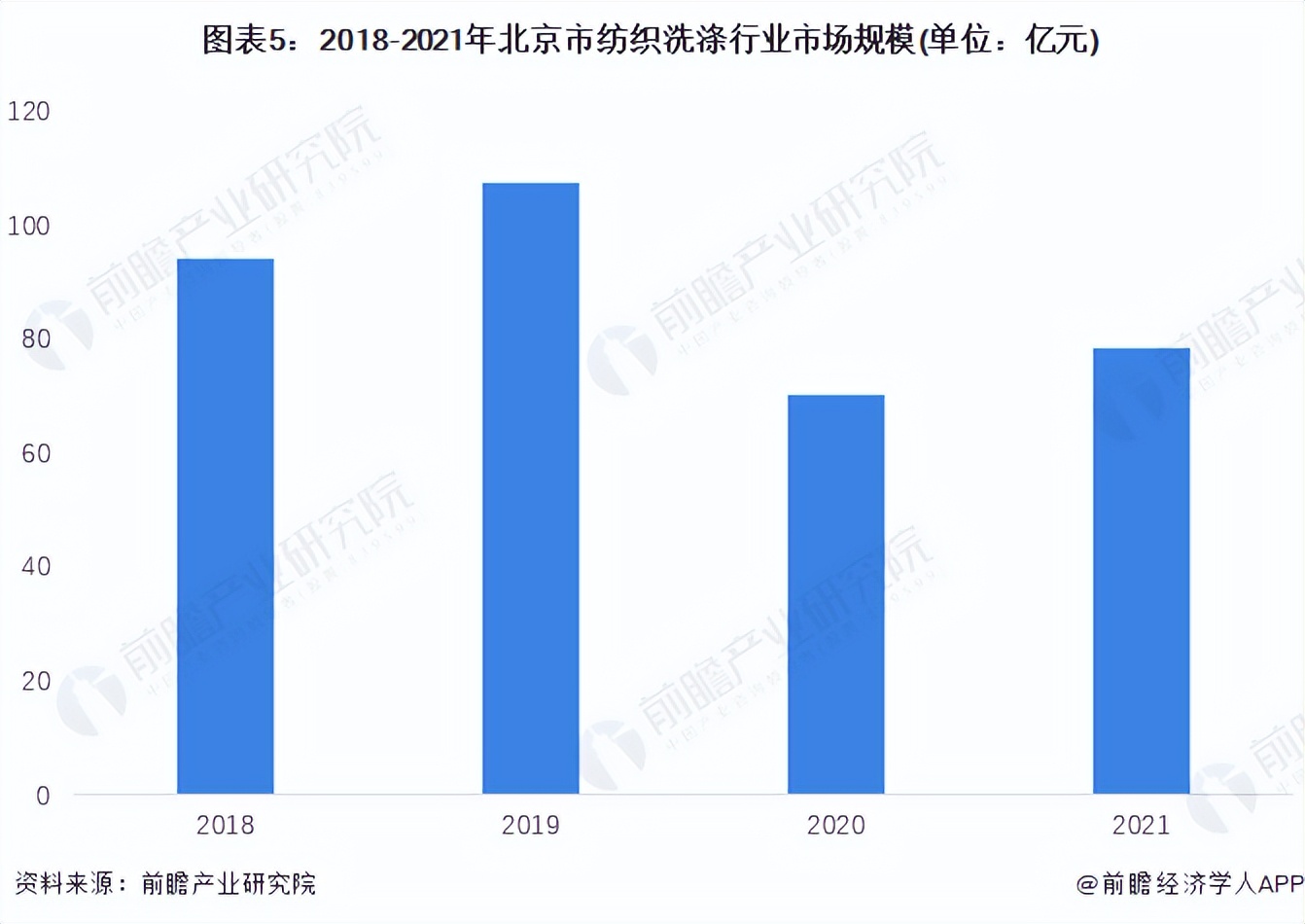 2022年北京市纺织洗涤行业市场规模及发展前景分析