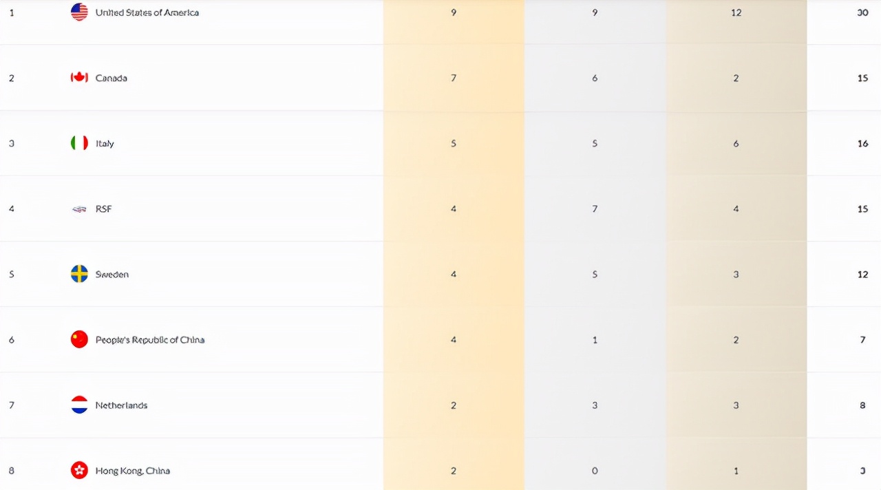 金牌排行榜2021最新日本(世锦赛最终奖牌榜：美国9金捍卫霸主地位，中国排亚洲第1 世界第6)