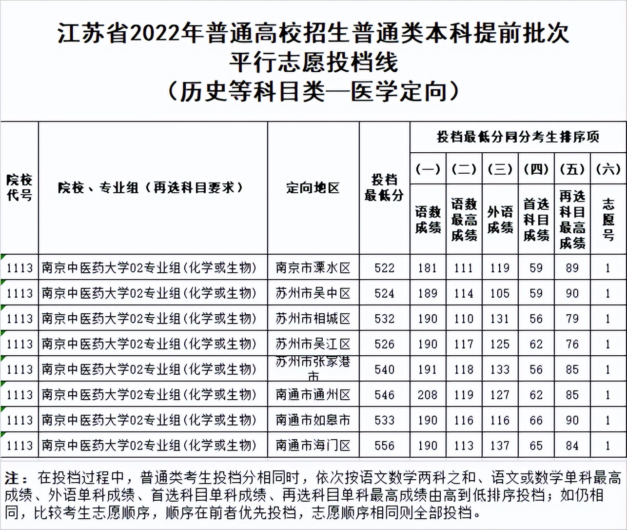 2022年江苏本科提前批平行志愿投档最低分（各科成绩）公布表,高考学子来复习录取时间