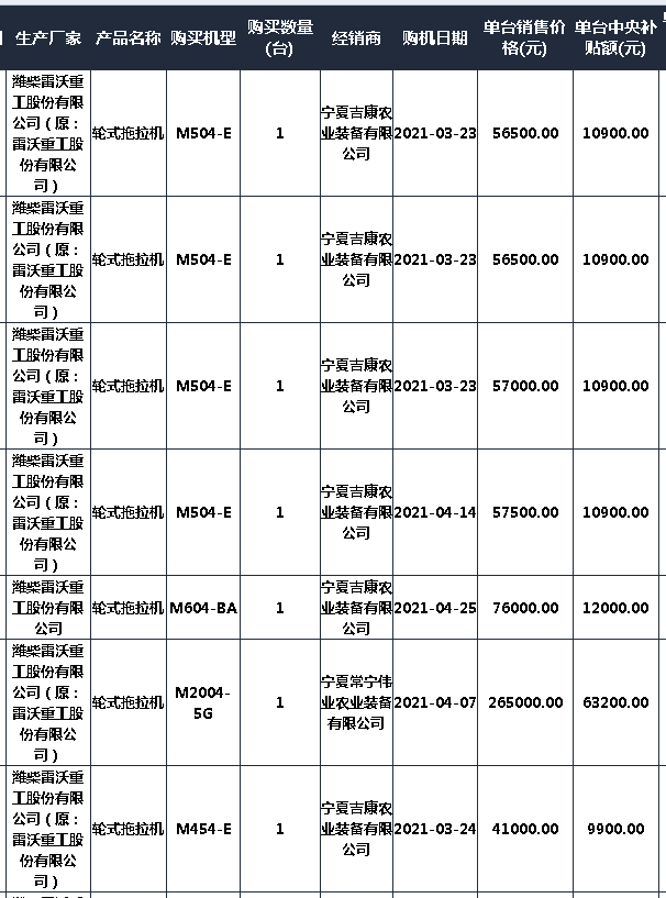 2021寧夏拖拉機(jī)補(bǔ)貼2105臺(tái) 銷售靠前的自主品牌和合資品牌都有誰