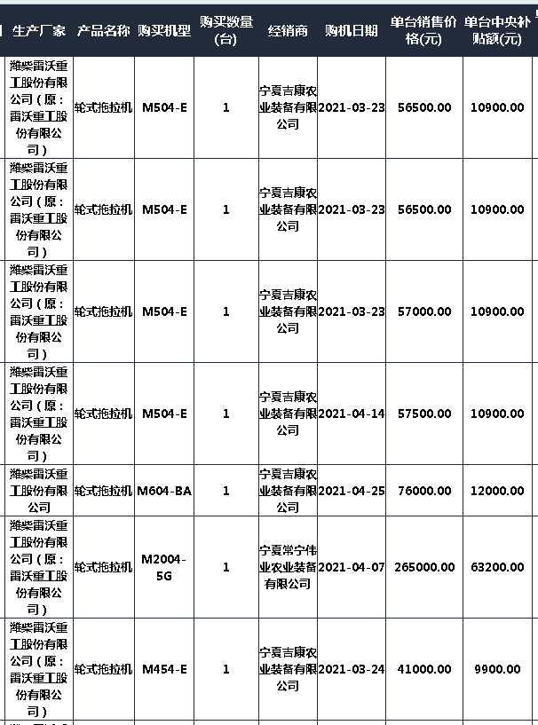 2021宁夏拖拉机补贴2105台 销售靠前的自主品牌和合资品牌都有谁