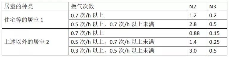 新风系统设计、选型、预算、安装和使用技巧！建议收藏