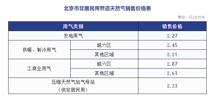 各分类配气价格不变！北京市核定第二监管周期配气价格→