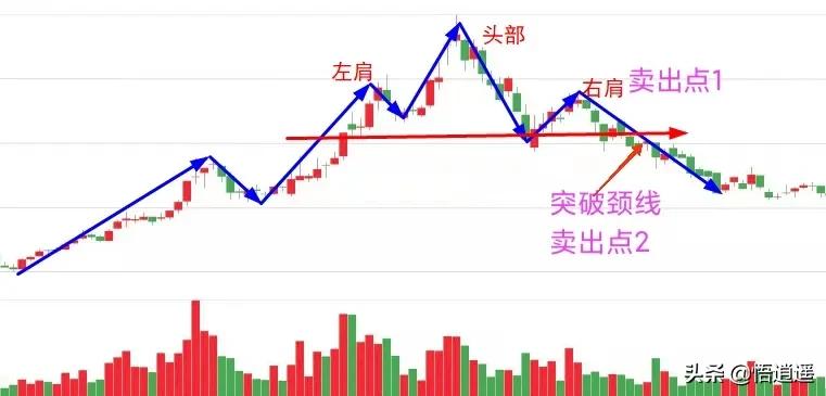 趋势反转形态——头肩底与头肩顶