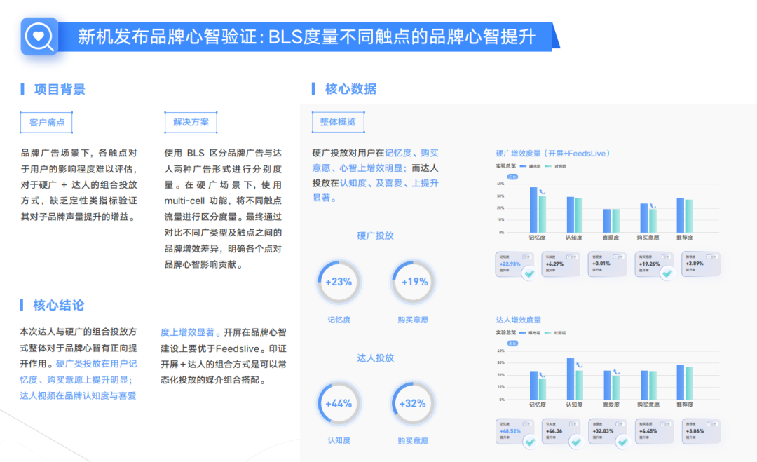 广告带来的心智变化如何科学度量？BLS工具了解一下｜度量 GO LIVE