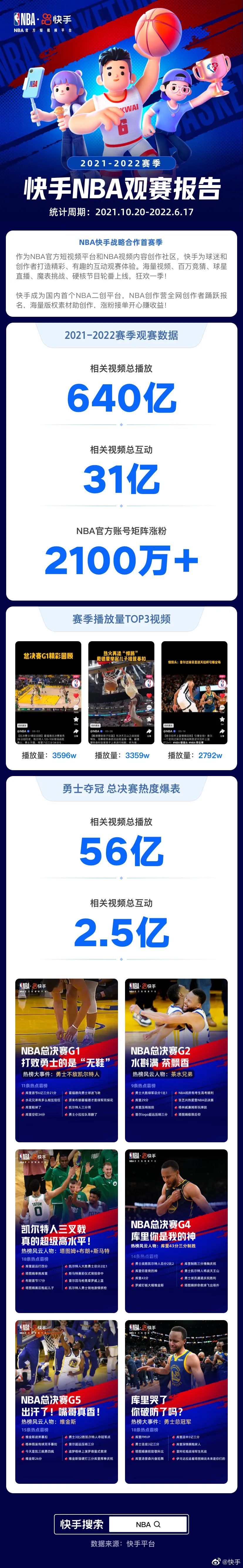 快手篮球比赛在哪里(640亿总播放量！快手交出NBA首秀满分答卷)