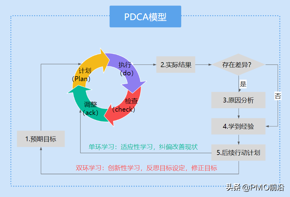 图解三大复盘模型