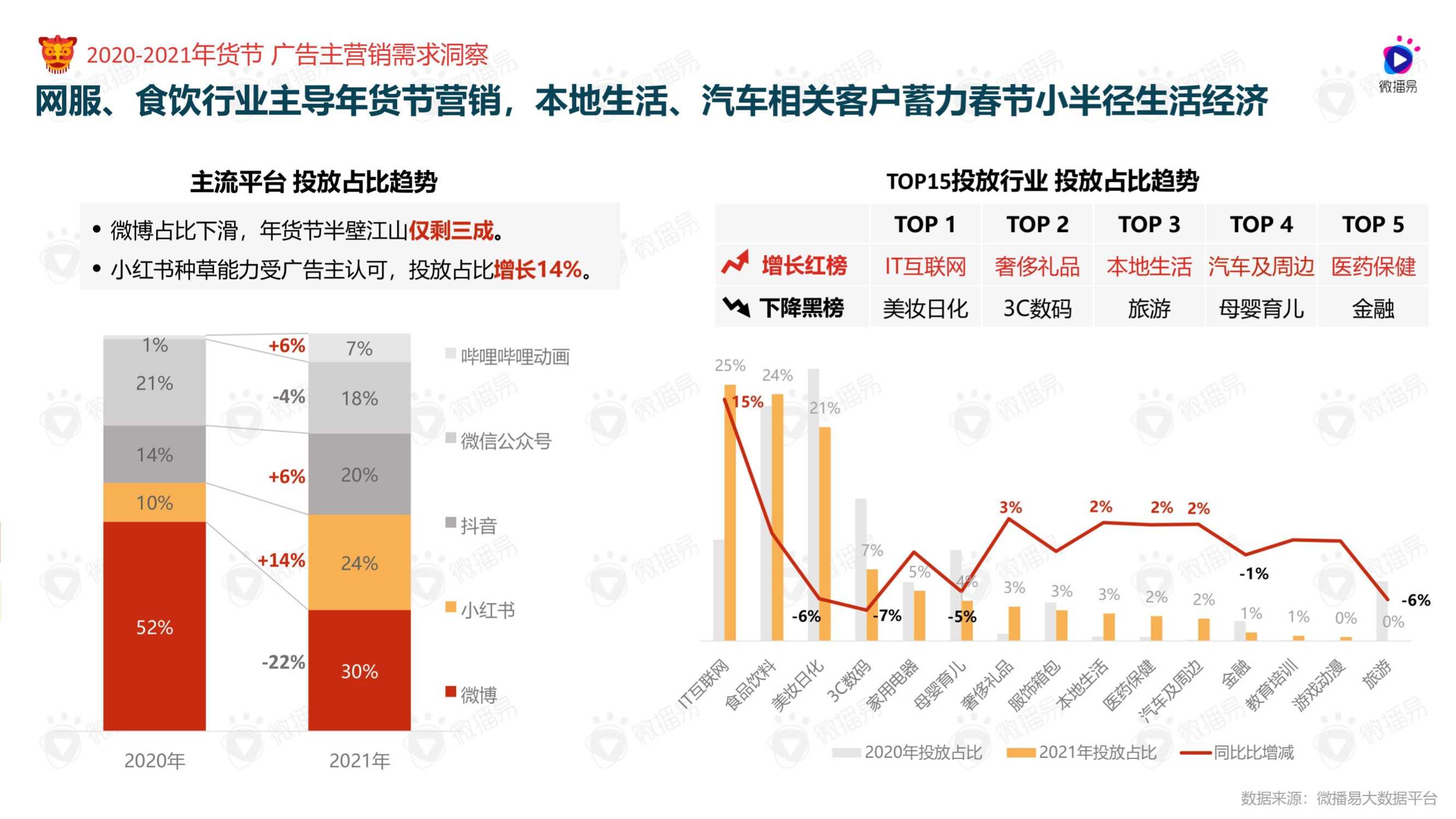 2022年货节社媒营销风向洞察（微播易）