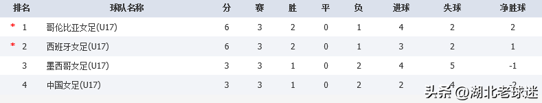 世界杯亚洲区12强积分榜(U17女足世界杯积分榜：欧洲非洲各2队晋级8强，亚洲仅1队出线)