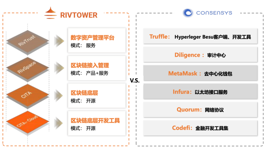 溪塔科技 | 捕捉区块链独角兽，谁将是中国的ConsenSys？