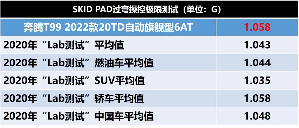Lab测试:一汽奔腾T99,优点和缺点都在意料之外